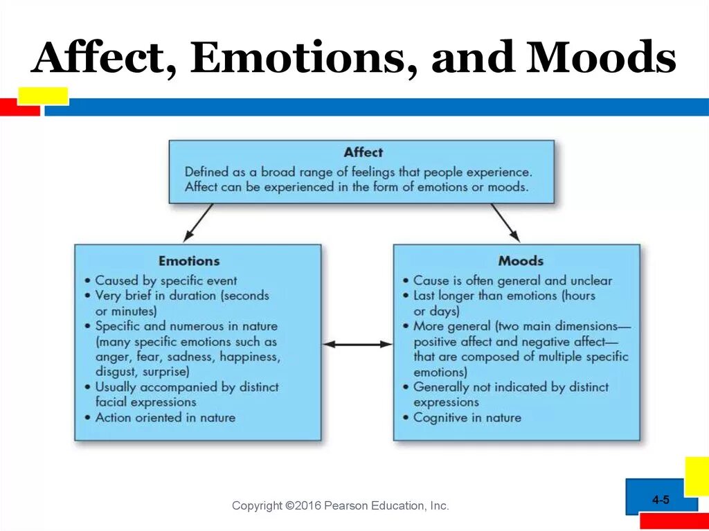 Mood effects. Mood emotions. mood vs emotion. how can music affect people s emotions ответ на вопрос. difference between affect effect.