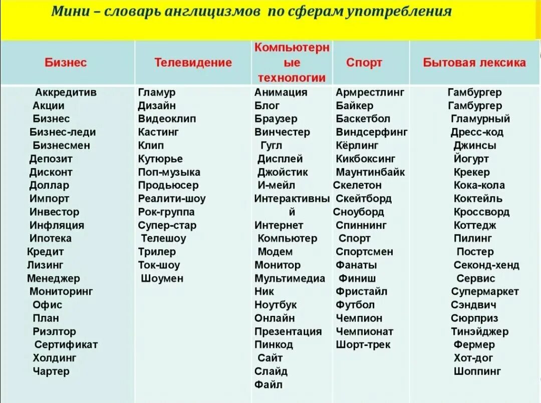 Английский русский перечень. Англицизмы примеры. Англицизмы в русском языке примеры. Англицизмы в русском я ызке. Англицизмы в современном русском языке.