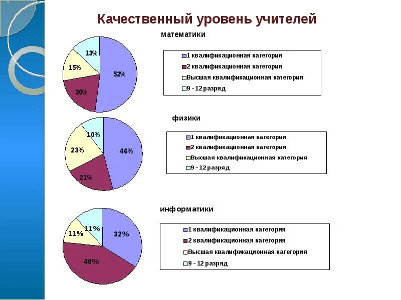 Условия качественного уровня. Качественный уровень это. Уровни преподавателей. Уровни учителей. Качественный уровень возможностей.