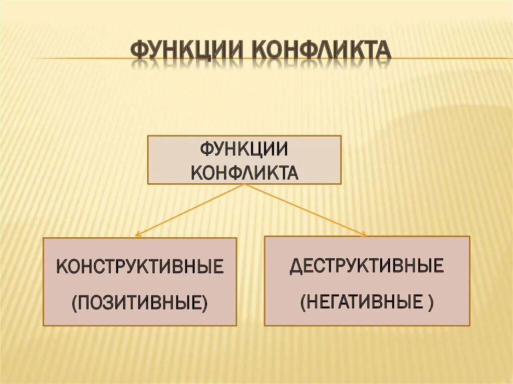 4 функции конфликта. Функции конфликта. Конструктивные функции конфликта. Функции политических конфликтов. Функции конфликта в психологии.