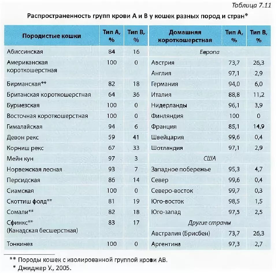 Группа крови у собак. Сколько групп крови у коров. Группы крови собак таблица. Группы крови у кошек. Группы крови сельскохозяйственных животных.