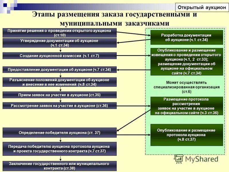 Бюджетные учреждения мо. Этапы государственного заказа. Этапы формирования государственного заказа. Этапы проведения госзакупок. Порядок размещения заказа..