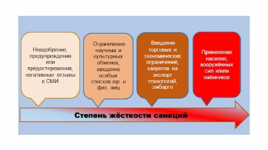 Виды экономических санкций. Виды санкций в экономике. Виды международных санкций. Политические санкции примеры. Политические и экономические санкции