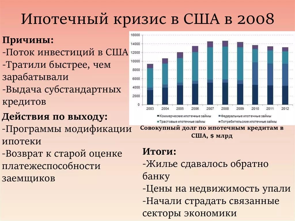 В результате экономического кризиса. Причины кризиса 2008 в США. Ипотечный кризис в США 2008. Ипотечный кризис в США. Глобальный финансовый кризис 2008 года.