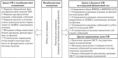Правовые основы межбюджетных отношений
