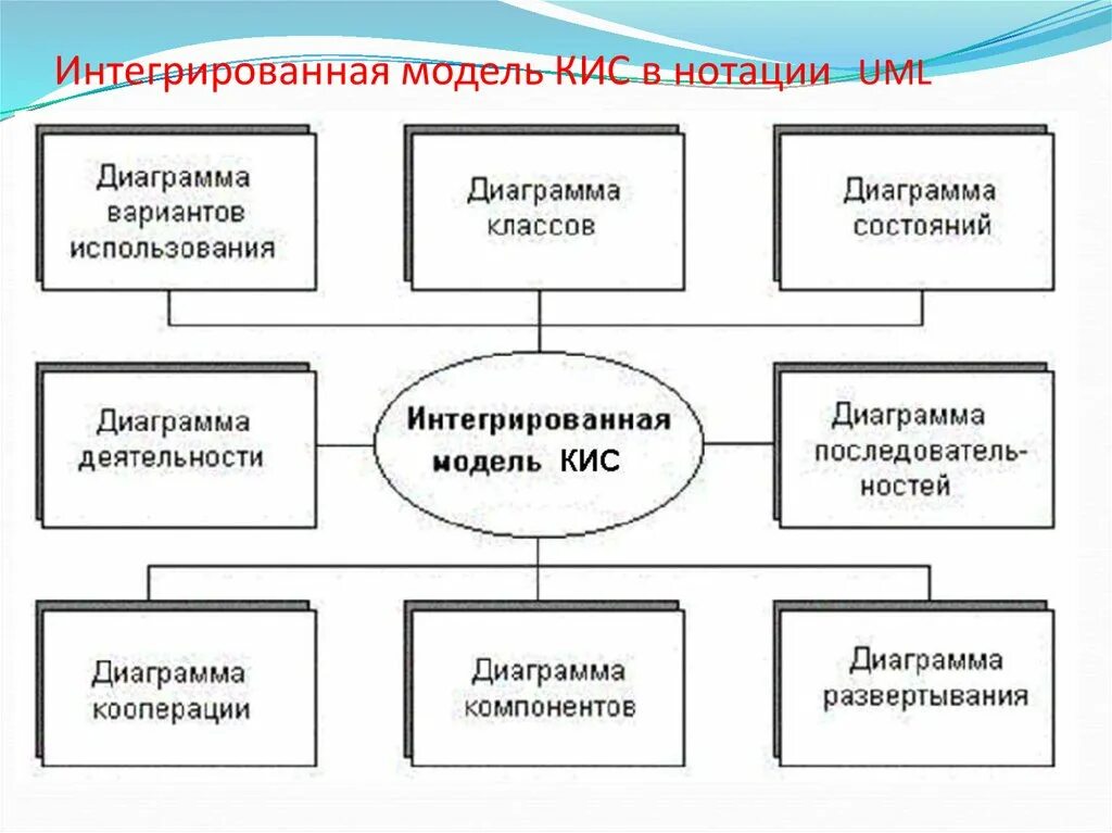 Интегрированная модель сложной системы в нотации uml. Модель компонентов системы. Корпоративные информационные системы диаграмма. Интегрированное моделирование. Модели кис