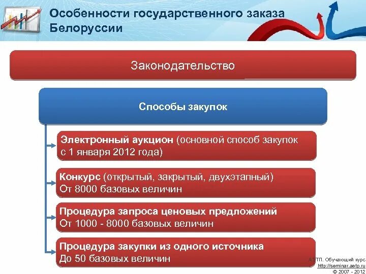 Введение государственного заказа. Торги закупки тендеры. Особенности государственных закупок. Способы закупок. Сайт торгов беларусь