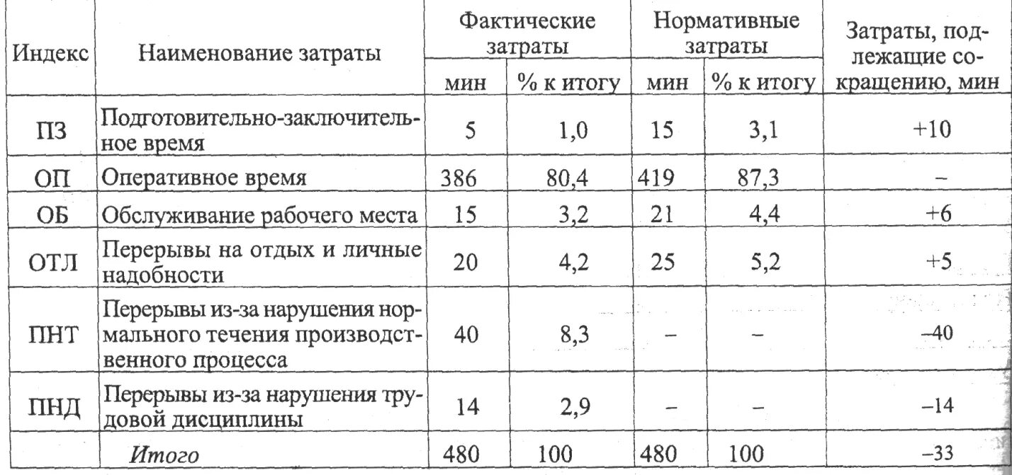 Таблица затрат рабочего времени. Хронометраж работы. Фотография затрат рабочего времени. Наблюдательный лист хронометража.