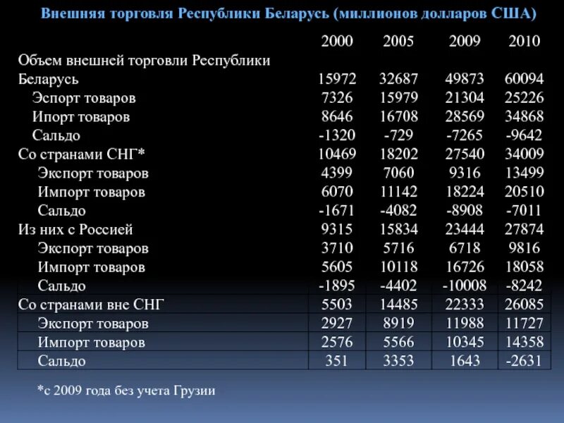 Учет грузия. Сальдо внешней торговли стран СНГ. Товарооборот РБ. Экспорт Беларуси в млн долл. Республика торговли.