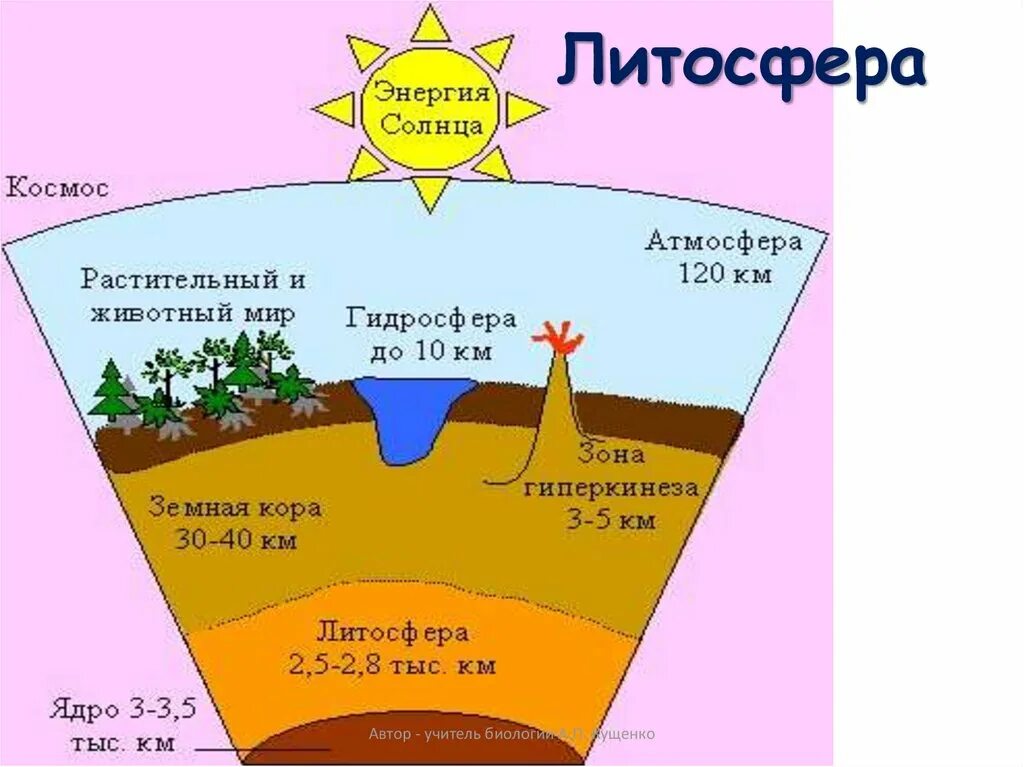 Строение оболочки литосферы. Литосфера земли схема. Состав и строение литосферы. Литосфера твердая оболочка земли литосферные плиты. Из каких блоков состоит литосфера