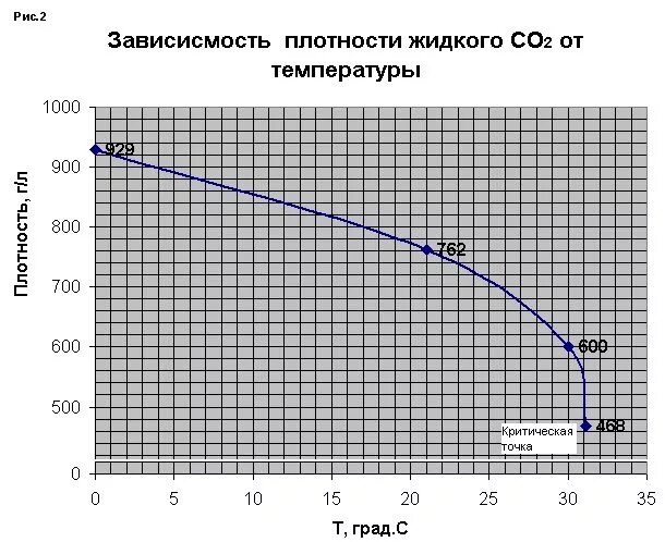 Co2 плотность газа