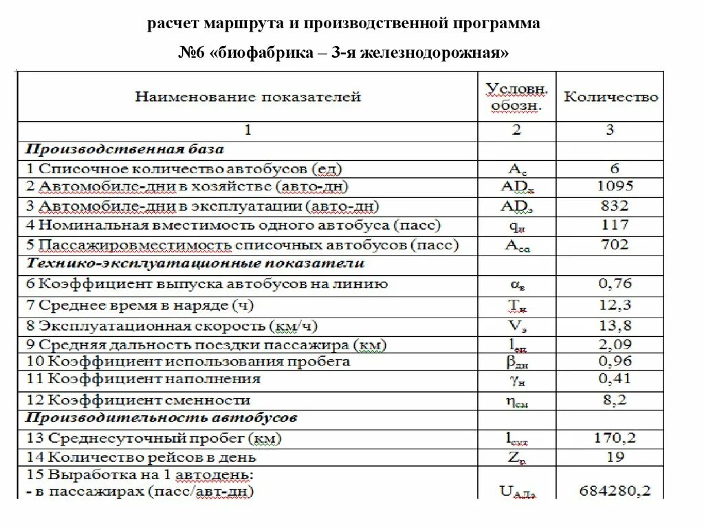 Расчет маршрута. Эксплуатационные показатели работы автобусов. Коэффициент наполнения автобуса. Формулы расчета маршрута. Рассчитать дорогу на автомобиле