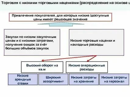Виды торговой надбавки