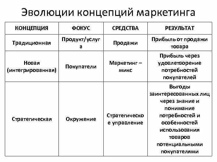 Развитие концепции маркетинга. Эволюция концепции маркетинга. Этапы развития концепции маркетинга. Эволюция концепции маркетинга таблица. Сущность маркетинга Эволюция и концепция маркетинга.