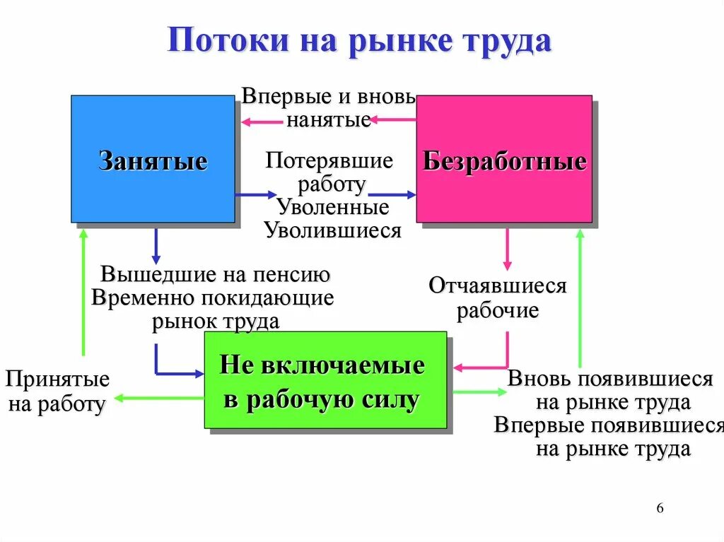 Занятые и безработные схема. Система статистических показателей рынка труда. Рынок труда категория. Структурные элементы рынка труда. Рынок труда категория.