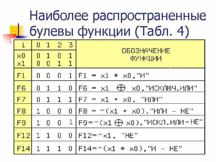 Булева функция x y. Функции алгебры логики булевы функции. Нулевой набор булевой функции. Булева функция. Булевы функции обозначения.