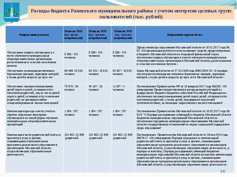 Расходы бюджета муниципального района. Размер расходов бюджета на обучение гражданина. Расходы гражданина РФ на месяц.