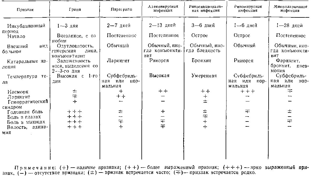 Дифференциальная диагностика гриппа. Грипп дифференциальная диагностика таблица. Диф диагноз ОРВИ таблица. Острые респираторные заболевания дифференциальная диагностика. Дифференциальная диагностика острых респираторно-вирусных инфекций.