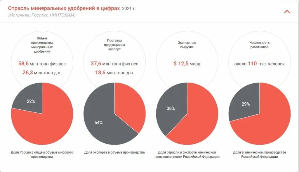 Производство органических удобрений. Рынок удобрений. Мировое производство минеральных удобрений. Объемы производства минеральных удобрений. Основные поставщики удобрений в мире.