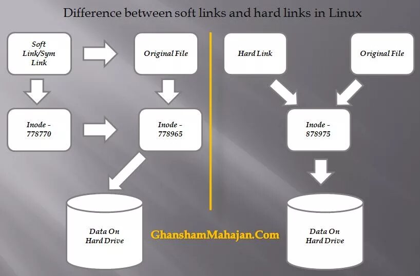 Ln use. Жесткая ссылка в Linux. Основные сведения. Мягкие и жесткие ссылки в Linux. Символьные и жесткие ссылки Linux. Жесткая и символическая ссылка.