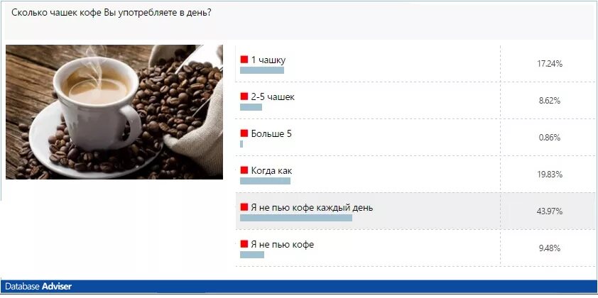 Сколько человек пьют кофе