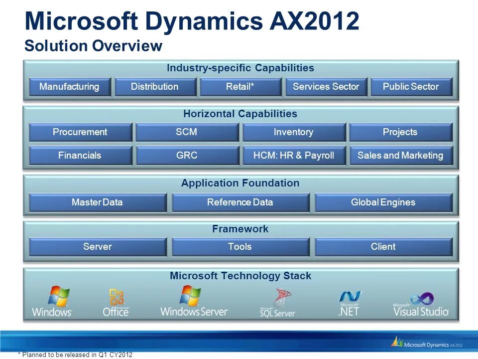 MS Dynamics AX 2012. MS Dynamics AX (Axapta). Dynamics Axapta 2012. Microsoft Dynamics AX 2012 r3.