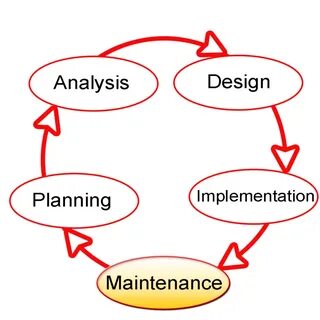 Design analysis