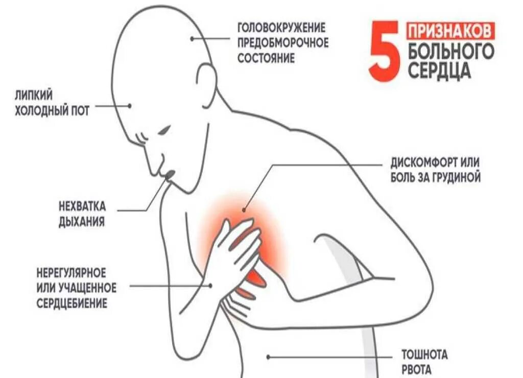 Колит сверху. Болит в области сердца. Боль в сердце симптомы.