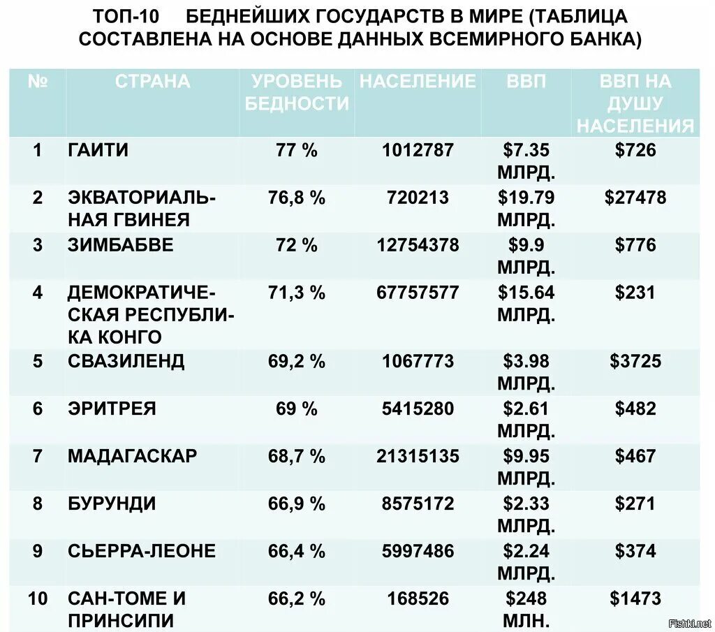 Бедные страны список. Список самых бедных стран.