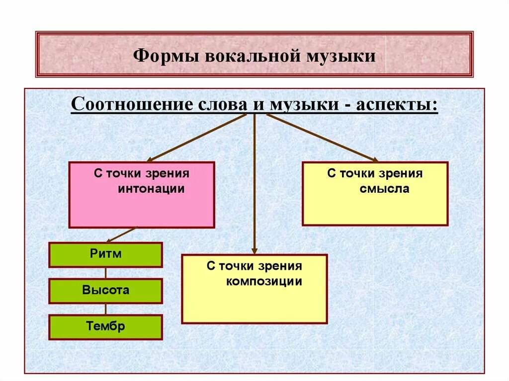 Форма вокальной музыки