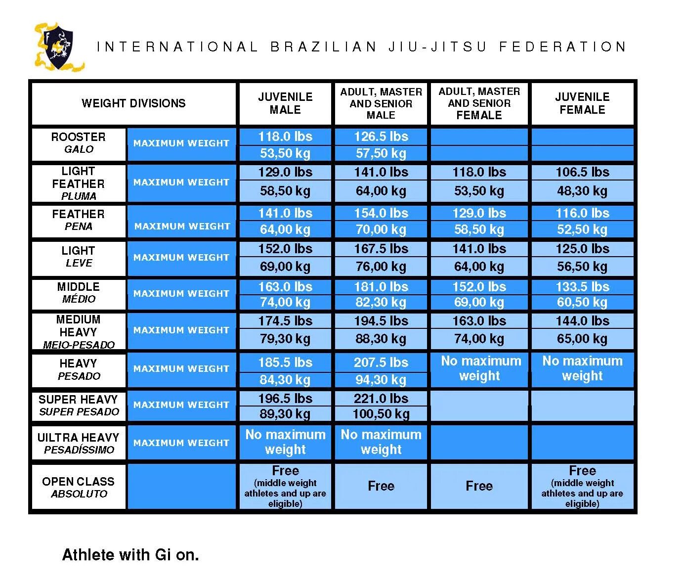 Весовые категории в джиу-джитсу. IBJJF весовые категории. Бразильское джиу-джитсу весовые категории. Возрастные категории в джиу-джитсу. Ajp jiu jitsu