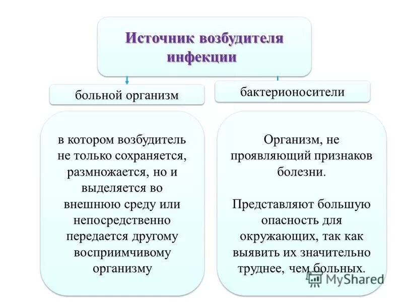 Источник возбудителя инфекции. Понятие об источнике инфекции. Понятие об инфекционных заболеваниях и их возбудителях.. Понятие источника возбудителя инфекции.. Возбудители инфекционных заболеваний это