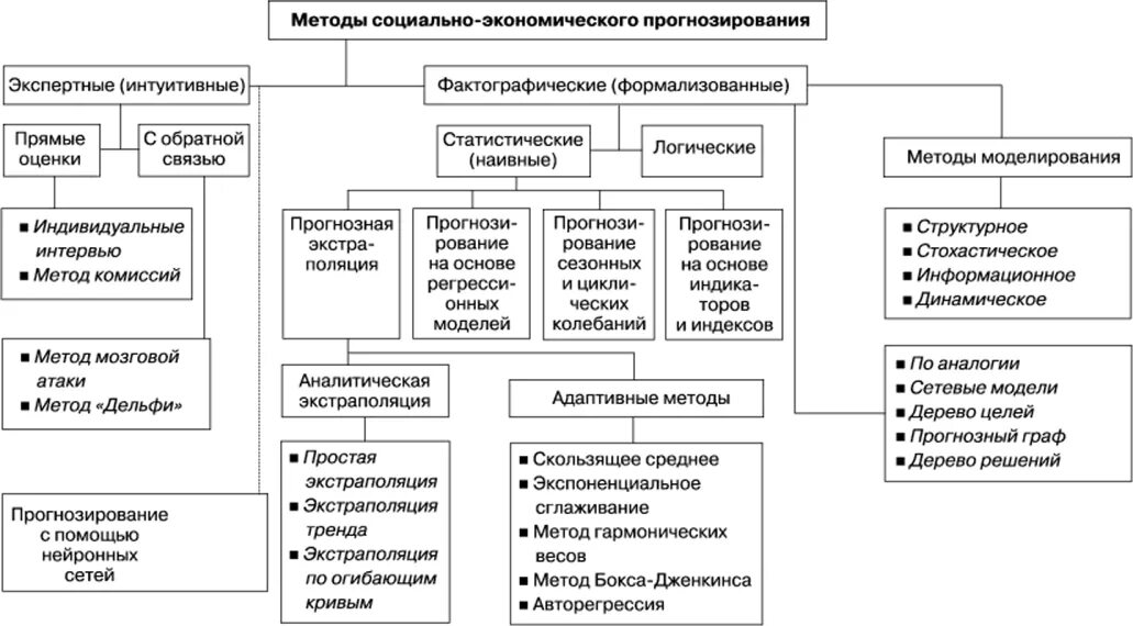 Прогнозирования регионального развития. Классификация методов социально-экономического прогнозирования. Классификационная схема методов прогнозирования. Классификация методов прогнозирования и планирования. Классификация методов социального прогнозирования.