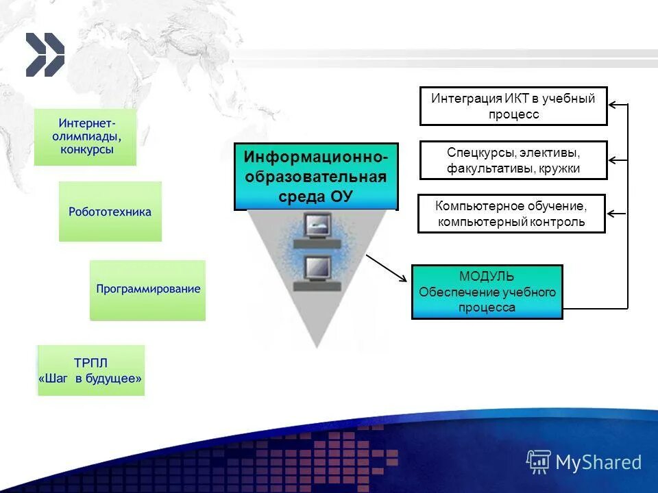 Информационные и коммуникационные технологии (икт). Интеграция икт в образовательный процесс. Возможности икт в образовании. Стратегии интеграции икт в образовательный процесс. Интеграция икт в образовательный процесс.