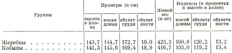 Измерение лошади. Живой вес лошади. Живой вес лошади. Средний живой вес лошади. Живая масса лошадей таблица.