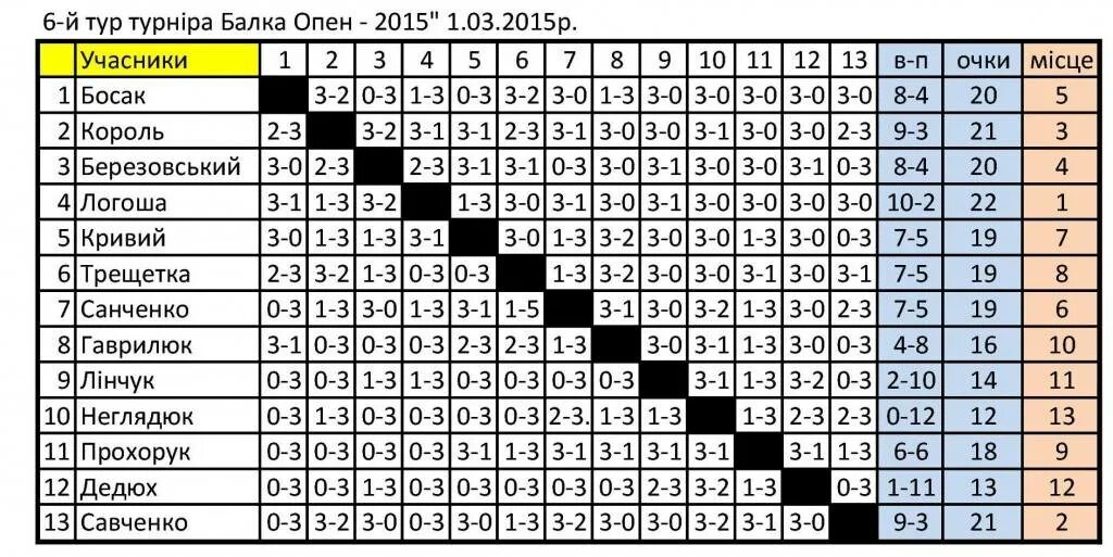 Таблица на 6 игр. Таблица Бергера на 24 команды по футболу. Таблица Бергера для 13 команд. Таблицы Бергера шахматы. Система Бергера таблица.