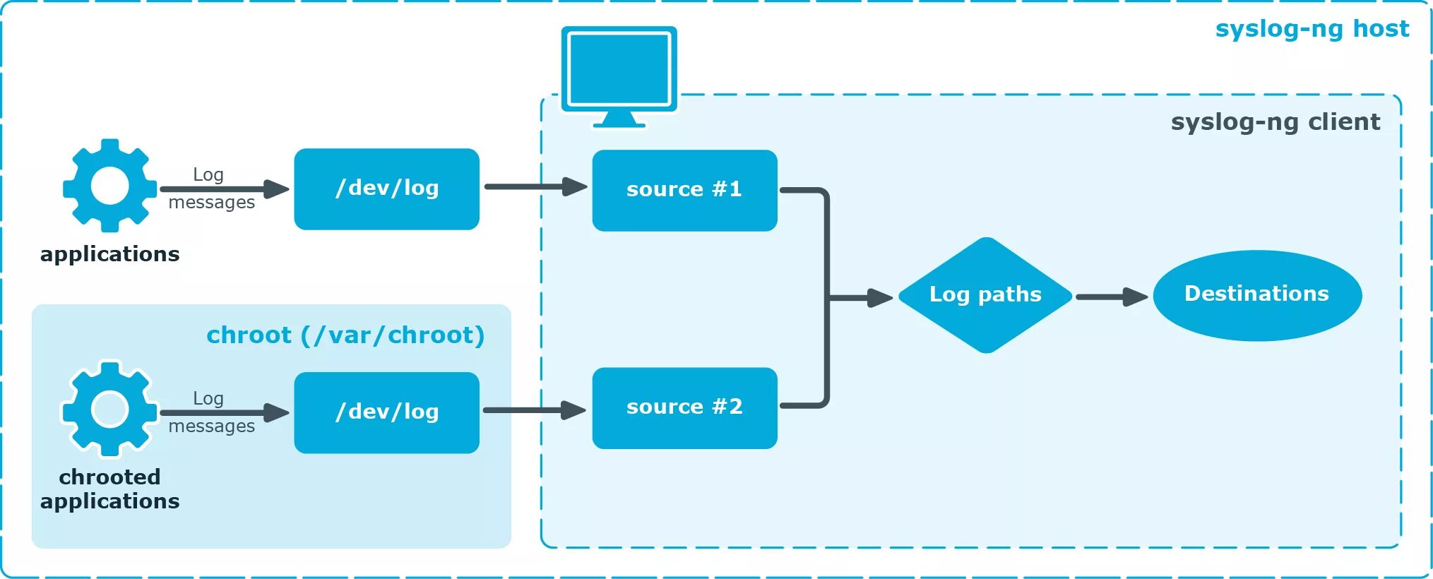 Протокол Syslog. Syslog архитектура. Syslog сервер. Схема Syslog. Dev messages