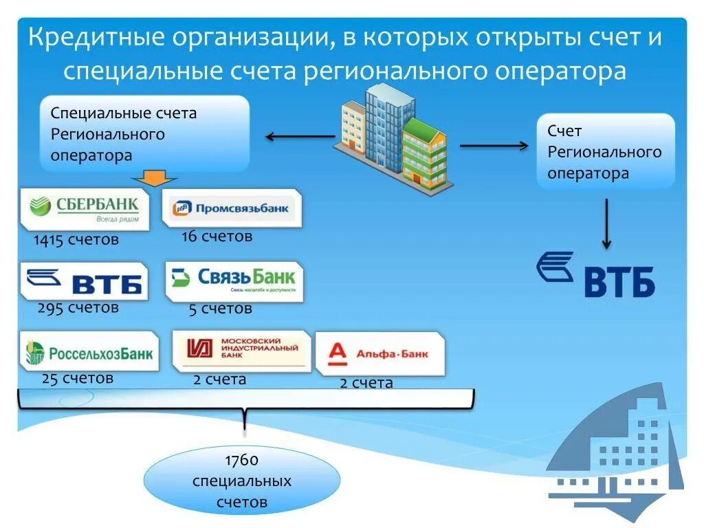 Счет в кредитном учреждении. Счет регионального оператора. Спецсчет на капремонт. Счет регионального оператора капитального ремонта. Специальный счет в банке это.