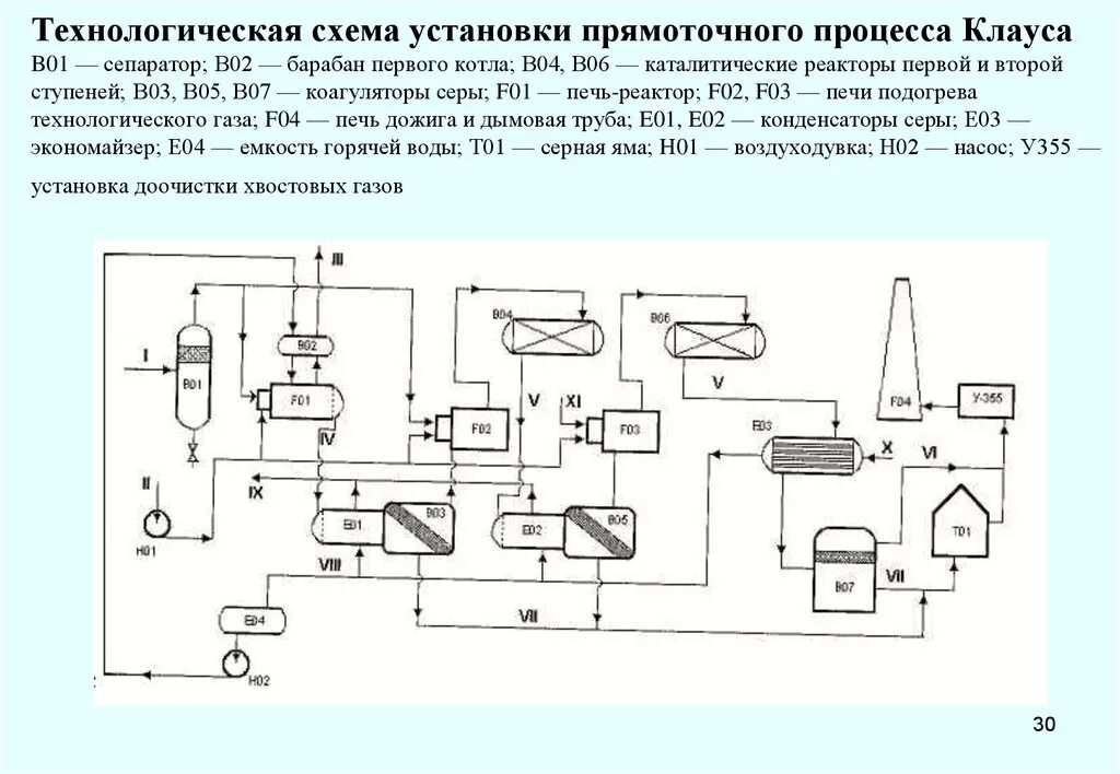 Технологическая схема основного производства. Схема установки получения серы. Технологическая схема установки производства элементарной серы. Технологическая схема производства серы методом Клауса. Технологическая схема установки прямоточного процесса Клауса.