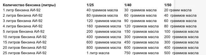 Сколько лить масла в бензин для бензопилы на 1,5 литр. Сколько масла на литр бензина ИЖ Юпитер 5. Сколько масла на литр бензина для триммера 1 50. Сколько масла на 1.5 литра бензина для триммера 1 50.