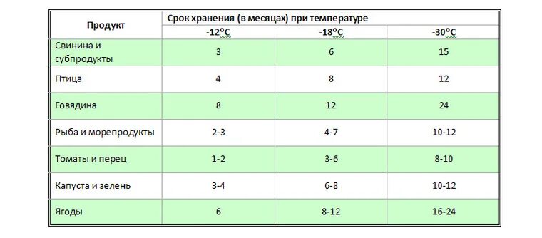 Температурный режим хранения рыбы. При какой температуре хранить рыбу. Срок хранения соленой рыбы. При какой температуре хранить рыбу. Условия и сроки хранения соленой рыбы.