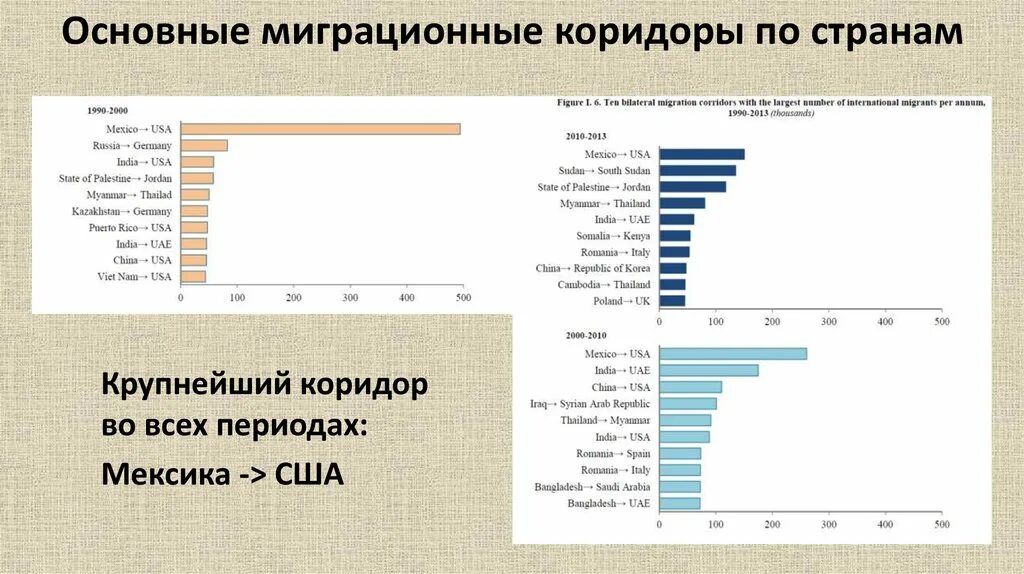 Основные миграционные коридоры. Крупнейшие мировые миграции. Миграционный коридор Мексика США. Миграция мирового населения