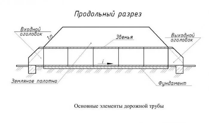 Основные элементы трубы. Расчетная схема водопропускной трубы. входной оголовок водопропускной трубы. основные элементы водопропускной трубы. конструкция железобетонных труб. схема.