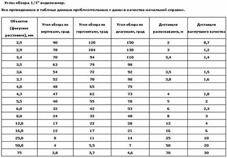 Какой угол обзора лучше