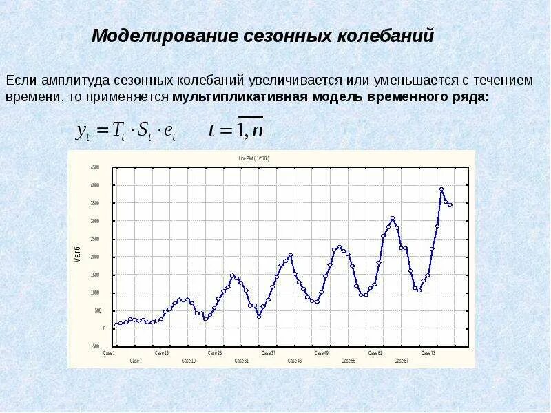 Возрастающие колебания. Сезонные колебания примеры. Сезонные колебания в экономике. Мультипликативная модель временного ряда сезонные колебания. Сезонные колебания на графике.