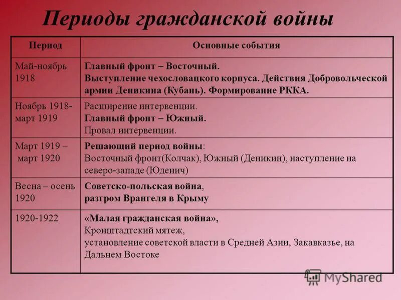 Назовите ключевые события. Хронология основных событий гражданской войны в России. Таблица ход военных действий гражданской войны.