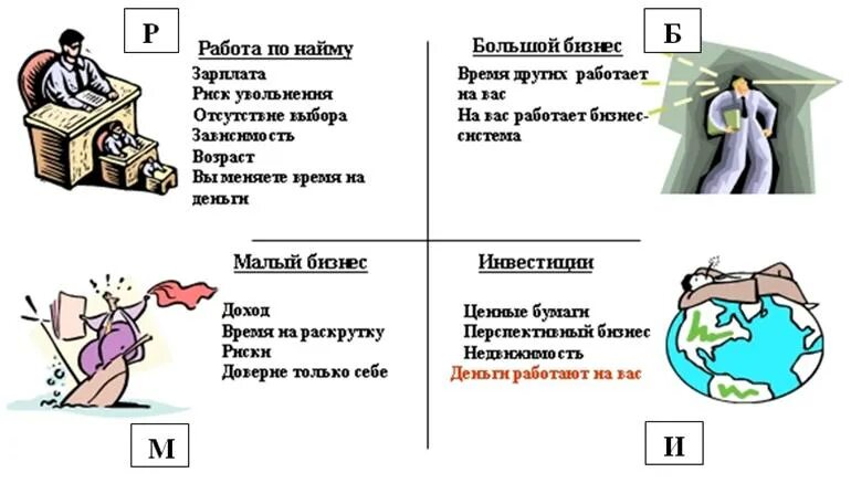 Квадрант денежного потока схема. Кийосаки схема денежного потока. Квадрат денежного потока кийосаки. Квадрант денежного потока книга. Квадрант денежного потока схема.