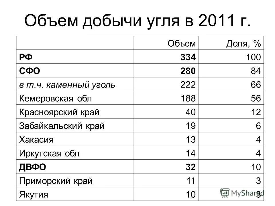 Объем добычи. Объем добычи угля в России. Субъект объемом добычи каменного угля. Объем добычи угля формула.