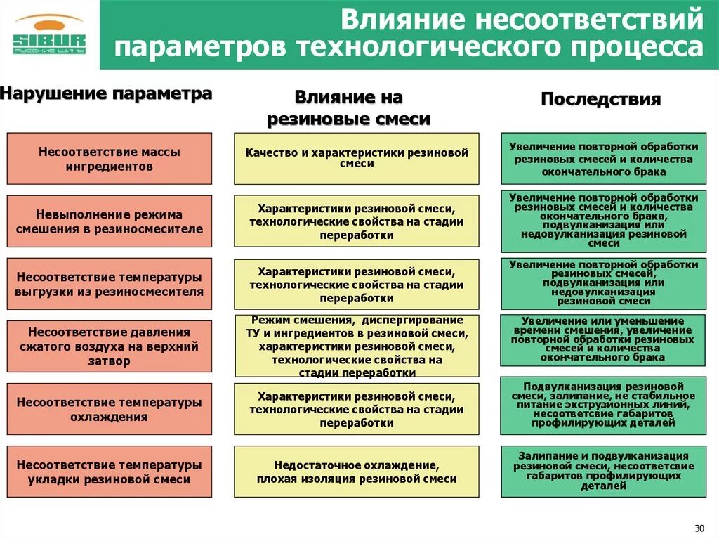 Нарушение технологических правил. Нарушение технологического процесса. Технологические параметры производства. Нарушение последовательности технологических операций. Нарушение технологического процесса на производстве.