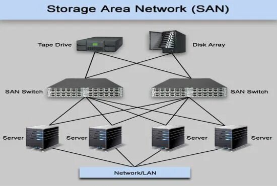 Расширение storage. San nas. storage area network картинка. storage configuration. san память.